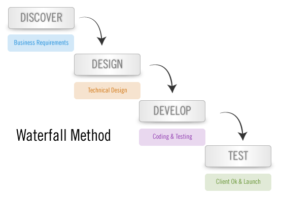 Waterfall Method